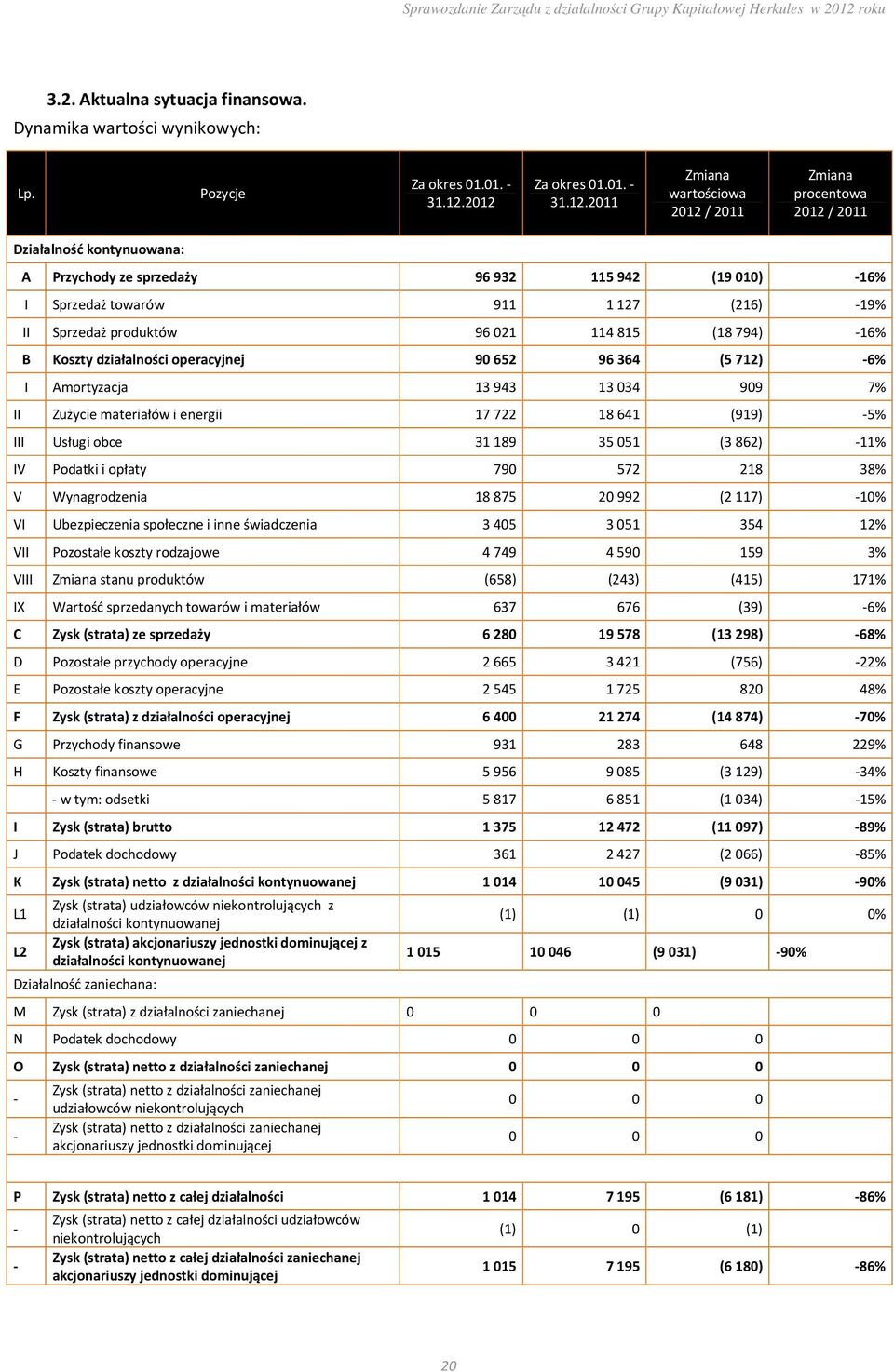 127 (216) -19% II Sprzedaż produktów 96 021 114 815 (18 794) -16% B Koszty działalności operacyjnej 90 652 96 364 (5 712) -6% I Amortyzacja 13 943 13 034 909 7% II Zużycie materiałów i energii 17 722