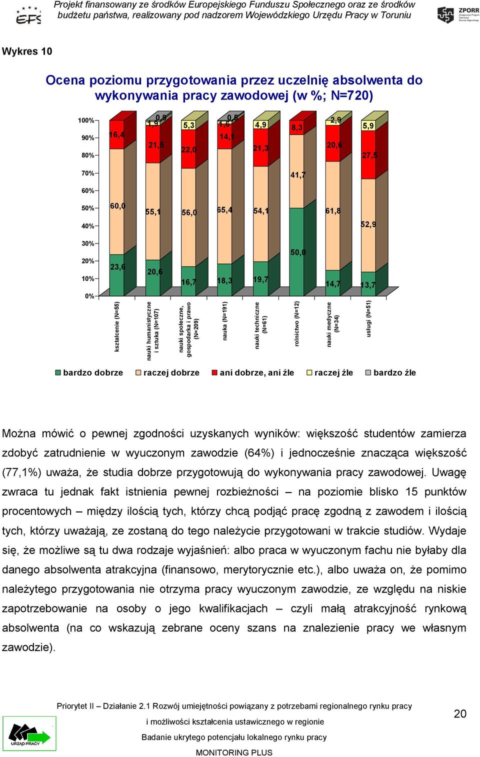 (N=209) nauka (N=191) nauki techniczne (N=61) rolnictwo (N=12) nauki medyczne (N=34) usługi (N=51) bardzo dobrze raczej dobrze ani dobrze, ani źle raczej źle bardzo źle Można mówić o pewnej zgodności