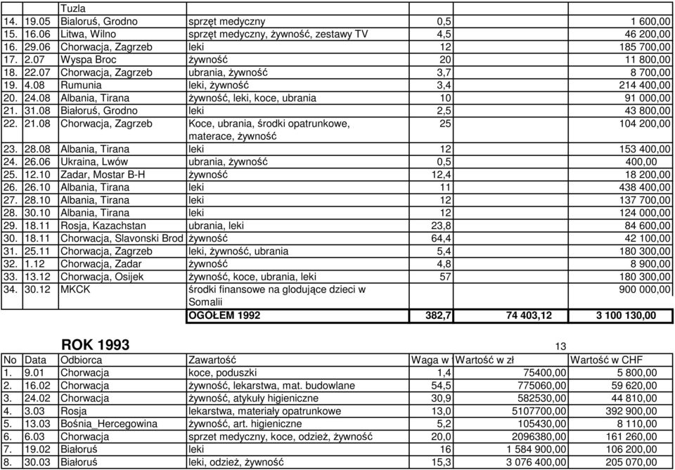 08 Białoruś, Grodno leki 2,5 43 800,00 22. 21.08 Chorwacja, Zagrzeb Koce, ubrania, środki opatrunkowe, 25 104 200,00 materace, Ŝywność 23. 28.08 Albania, Tirana leki 12 153 400,00 24. 26.