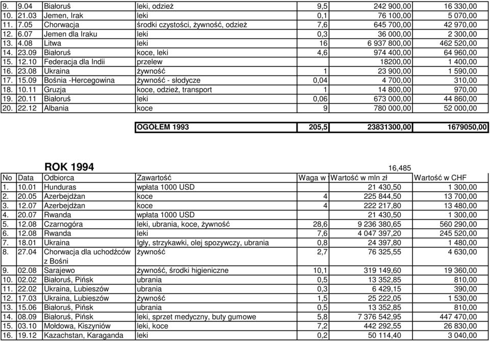 23.08 Ukraina Ŝywność 1 23 900,00 1 590,00 17. 15.09 Bośnia -Hercegowina Ŝywność - słodycze 0,04 4 700,00 310,00 18. 10.11 Gruzja koce, odzieŝ, transport 1 14 800,00 970,00 19. 20.