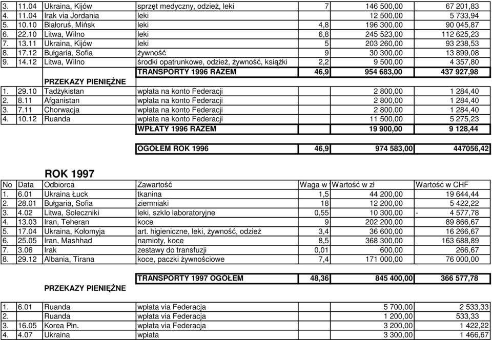 12 Litwa, Wilno środki opatrunkowe, odzieŝ, Ŝywność, ksiąŝki 2,2 9 500,00 4 357,80 TRANSPORTY 1996 RAZEM 46,9 954 683,00 437 927,98 1. 29.10 TadŜykistan wpłata na konto Federacji 2 800,00 1 284,40 2.