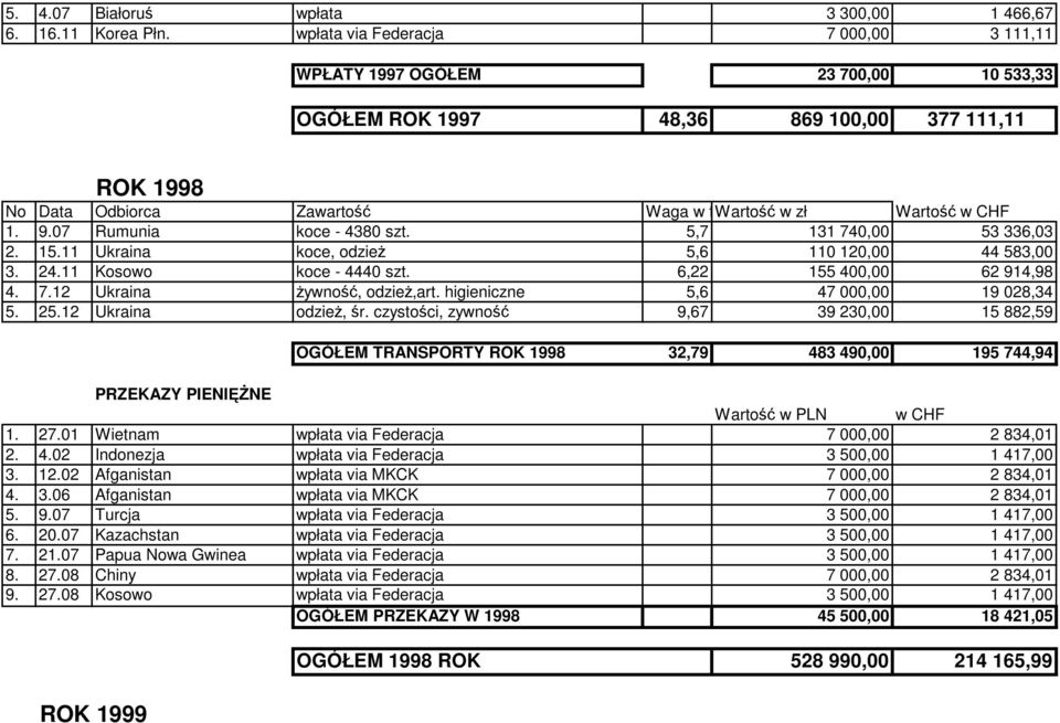 higieniczne 5,6 47 000,00 19 028,34 5. 25.12 Ukraina odzieŝ, śr. czystości, zywność 9,67 39 230,00 15 882,59 OGÓŁEM TRANSPORTY ROK 1998 32,79 483 490,00 195 744,94 Wartość w PLN w CHF 1. 27.