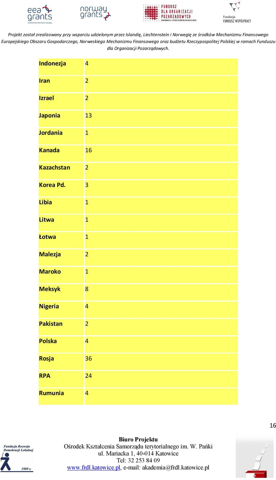3 Libia 1 Litwa 1 Łotwa 1 Malezja 2 Maroko 1