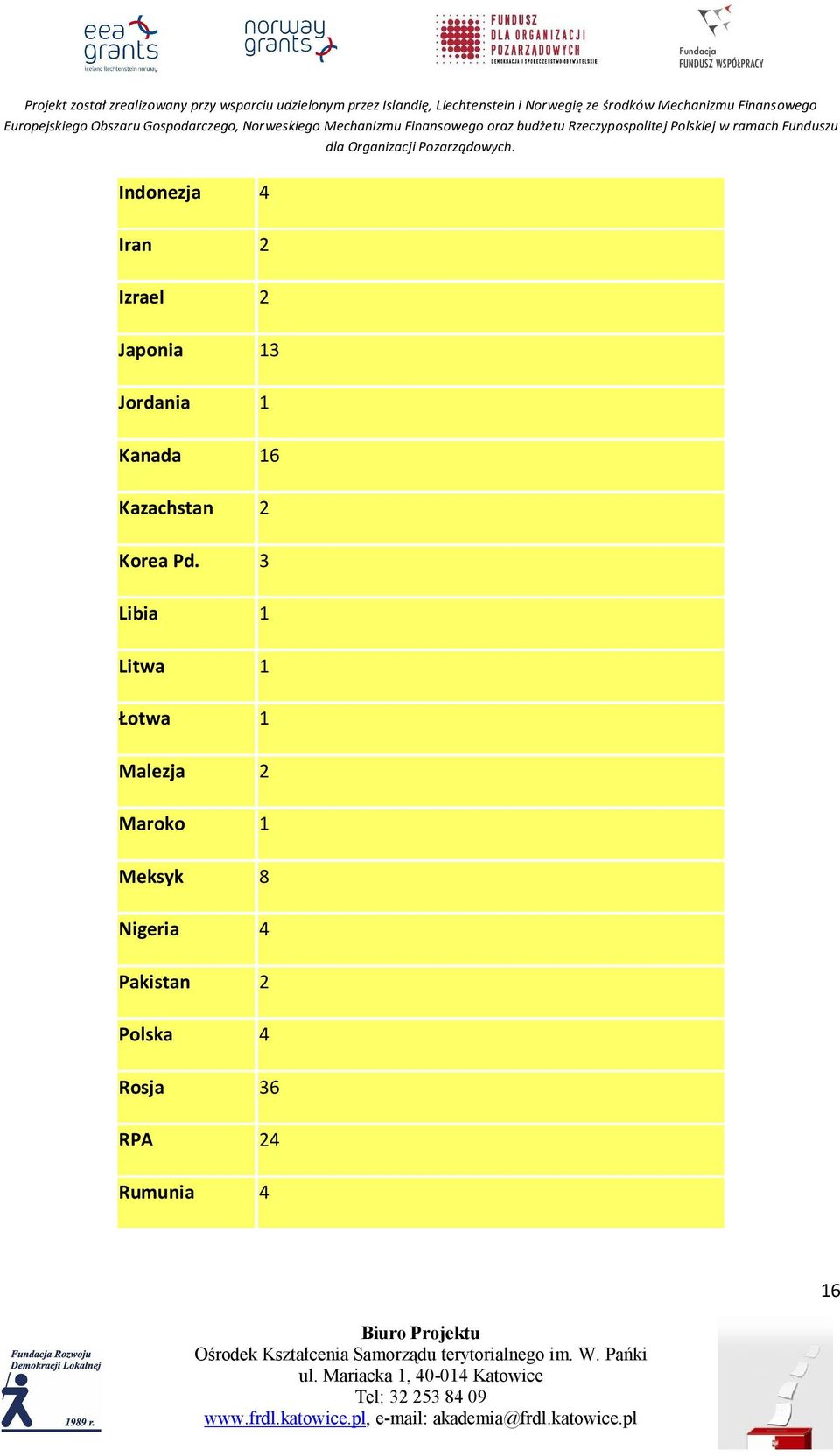 3 Libia 1 Litwa 1 Łotwa 1 Malezja 2 Maroko 1