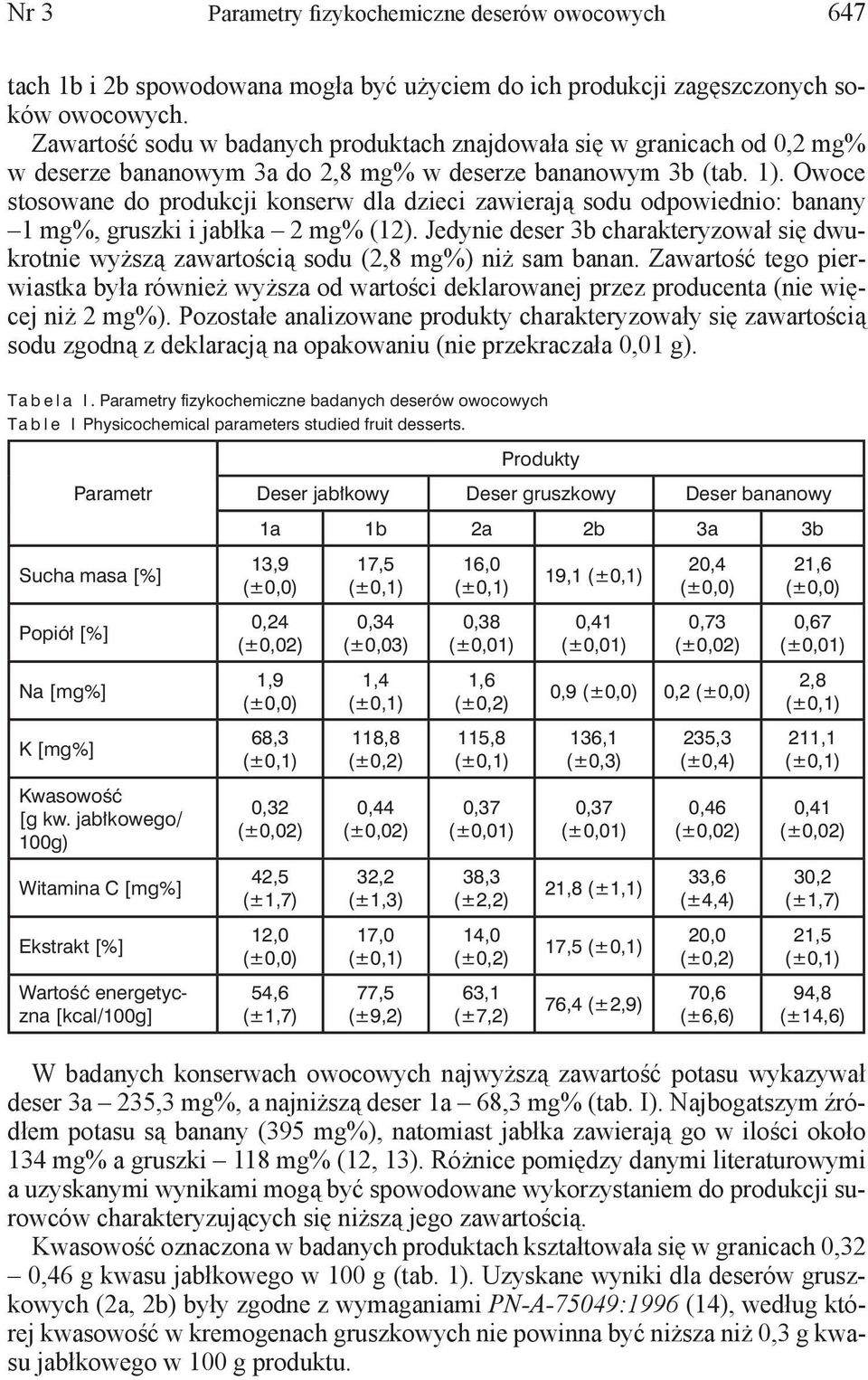 Owoce stosowane do produkcji konserw dla dzieci zawierają sodu odpowiednio: banany 1 mg%, gruszki i jabłka 2 mg% (12).