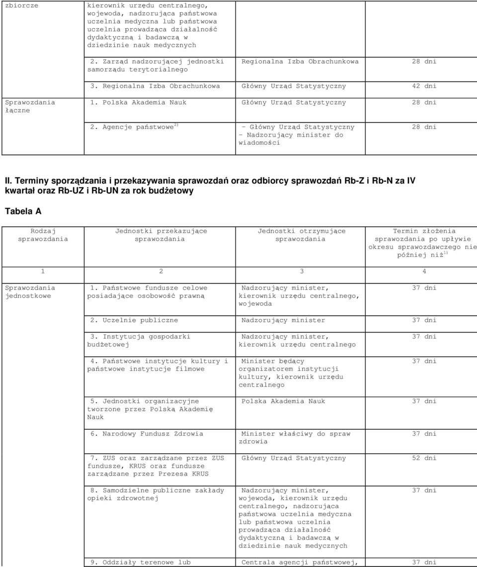 Polska Akademia Nauk Główny Urząd Statystyczny 28 dni 2. Agencje państwowe 2) - Główny Urząd Statystyczny - Nadzorujący minister do wiadomości 28 dni II.