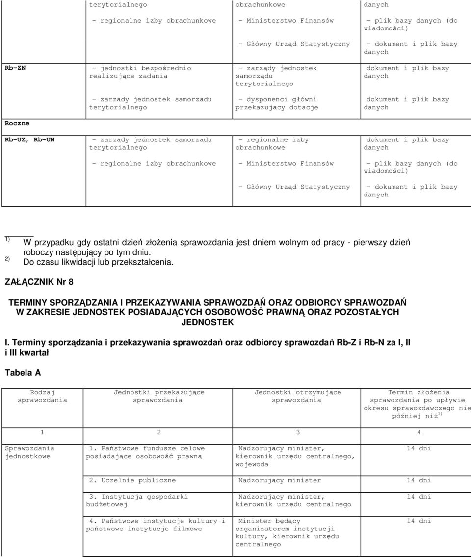 dotacje dokument i plik bazy danych Roczne Rb-UZ, Rb-UN - zarządy jednostek samorządu terytorialnego - regionalne izby obrachunkowe dokument i plik bazy danych - regionalne izby obrachunkowe -