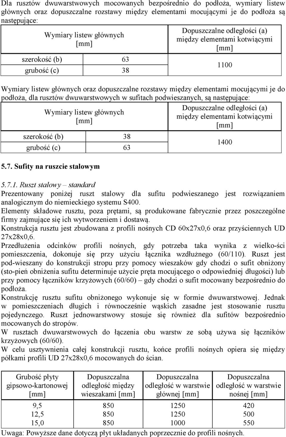 dla rusztów dwuwarstwowych w sufitach podwieszanych, są następujące: Dopuszczalne odległości (a) Wymiary listew głównych między elementami kotwiącymi [mm] [mm] szerokość (b) 38 grubość (c) 63 5.7.