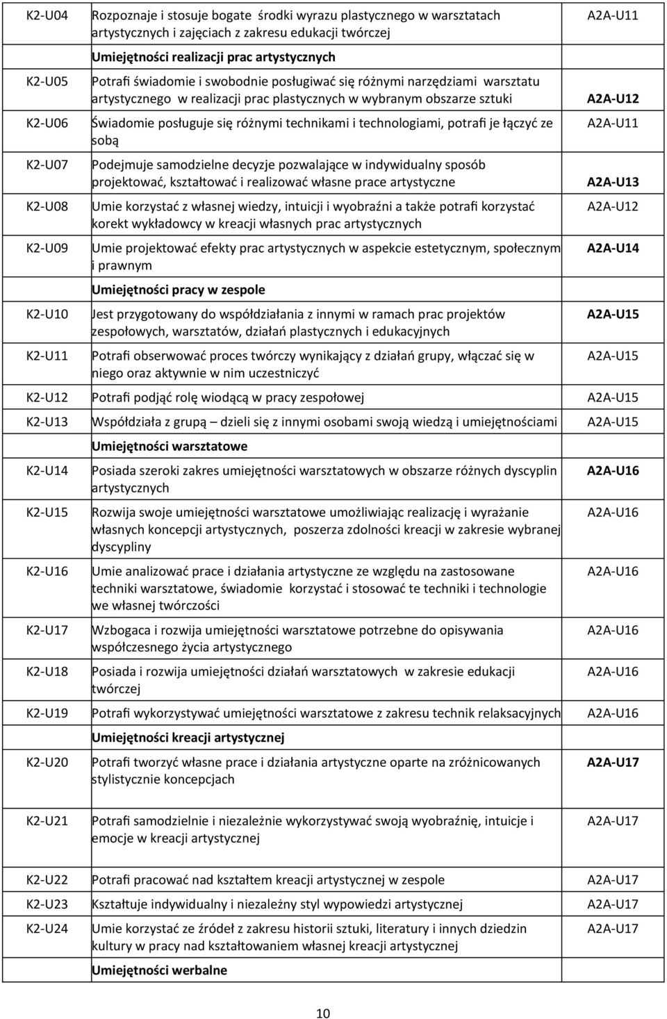 się różnymi technikami i technologiami, potrafi je łączyć ze sobą Podejmuje samodzielne decyzje pozwalające w indywidualny sposób projektować, kształtować i realizować własne prace artystyczne Umie