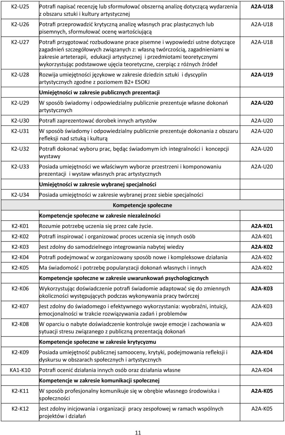 twórczością, zagadnieniami w zakresie arteterapii, edukacji artystycznej i przedmiotami teoretycznymi wykorzystując podstawowe ujęcia teoretyczne, czerpiąc z różnych źródeł Rozwija umiejętności