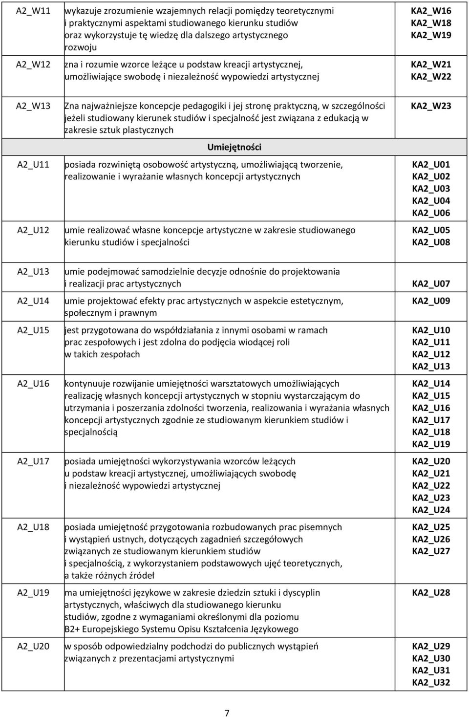 koncepcje pedagogiki i jej stronę praktyczną, w szczególności jeżeli studiowany kierunek studiów i specjalność jest związana z edukacją w zakresie sztuk plastycznych Umiejętności posiada rozwiniętą