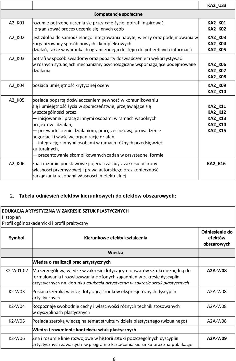 doświadczeniem wykorzystywać w różnych sytuacjach mechanizmy psychologiczne wspomagające podejmowane działania KA2_U33 KA2_K01 KA2_K02 KA2_K03 KA2_K04 KA2_K05 KA2_K06 KA2_K07 KA2_K08 A2_K04 posiada