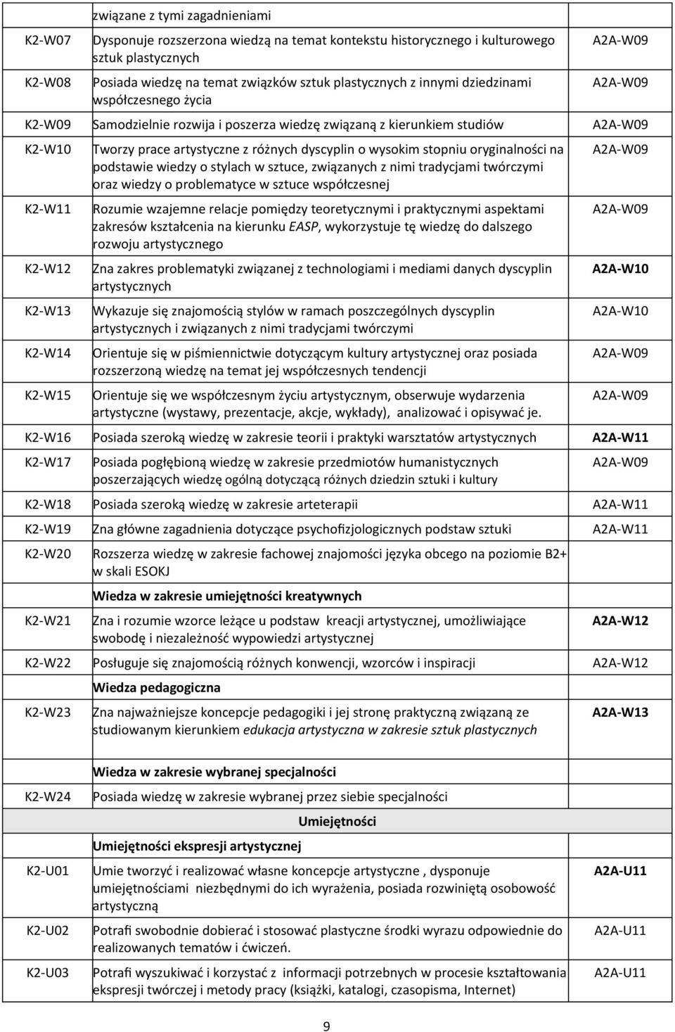 wysokim stopniu oryginalności na podstawie wiedzy o stylach w sztuce, związanych z nimi tradycjami twórczymi oraz wiedzy o problematyce w sztuce współczesnej Rozumie wzajemne relacje pomiędzy