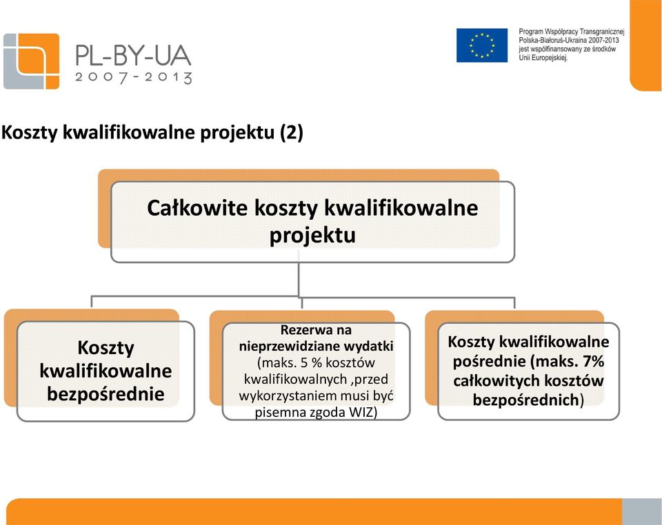 5 % kosztów kwalifikowalnych,przed wykorzystaniem musi być pisemna zgoda