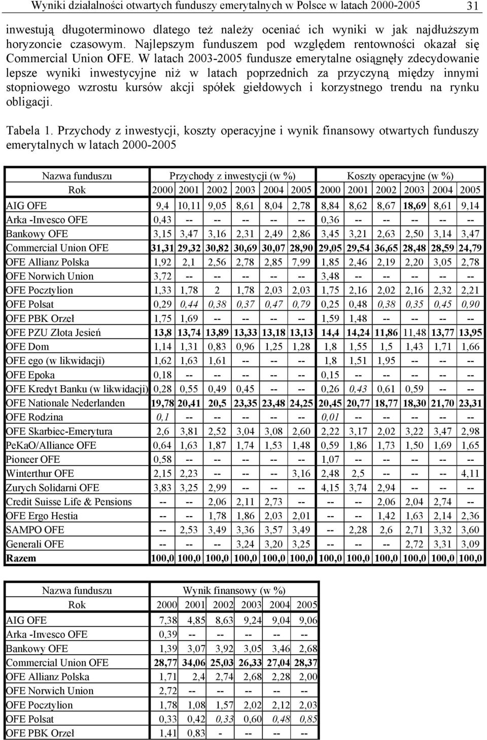 W latach 2003-2005 fundusze emerytalne osiągnęły zdecydowanie lepsze wyniki inwestycyjne niż w latach poprzednich za przyczyną między innymi stopniowego wzrostu kursów akcji spółek giełdowych i