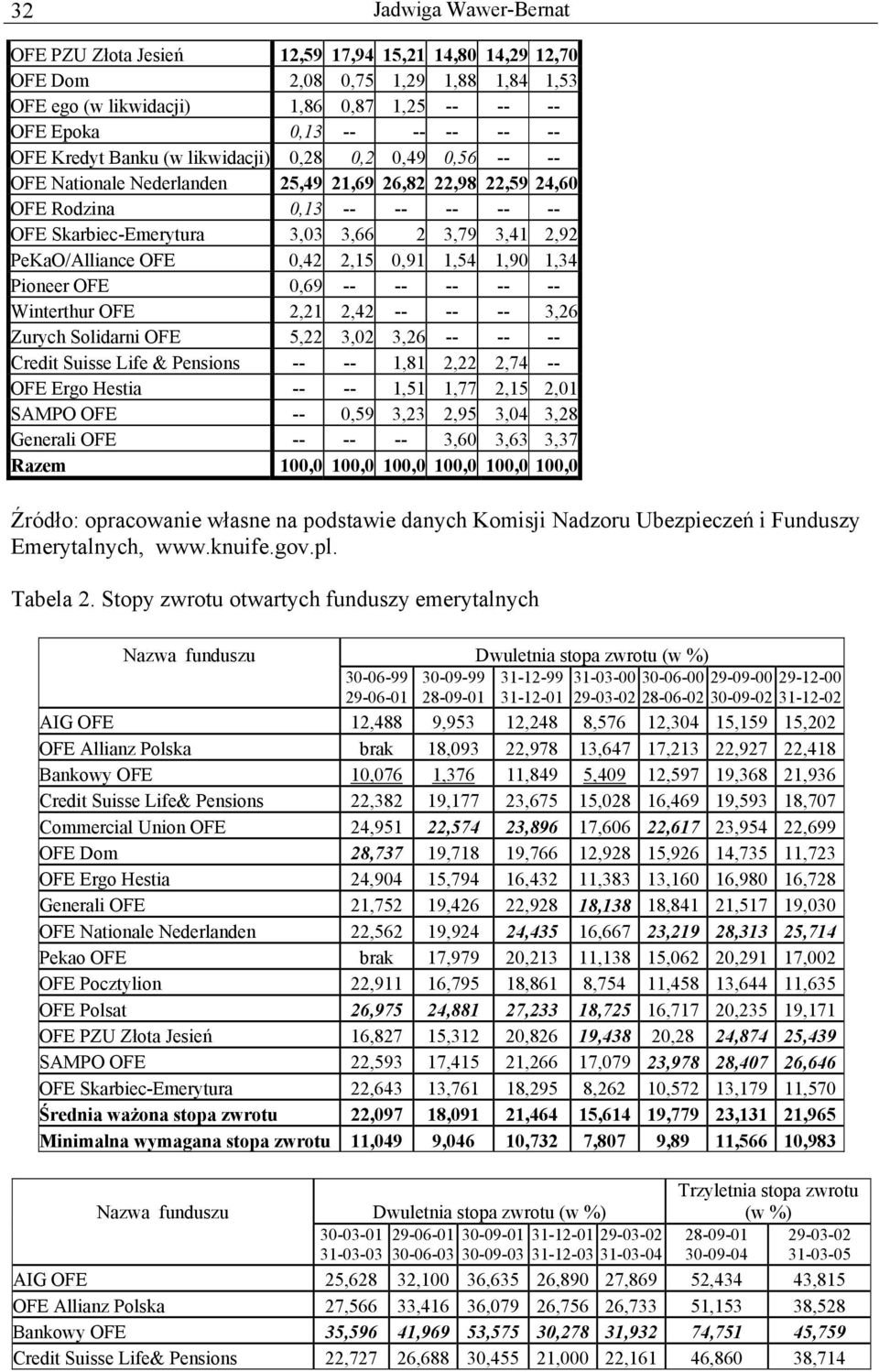 PeKaO/Alliance OFE 0,42 2,15 0,91 1,54 1,90 1,34 Pioneer OFE 0,69 -- -- -- -- -- Winterthur OFE 2,21 2,42 -- -- -- 3,26 Zurych Solidarni OFE 5,22 3,02 3,26 -- -- -- Credit Suisse Life & Pensions --