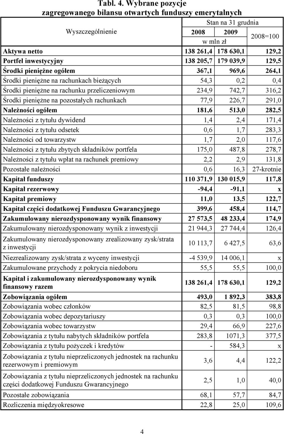 pieniężne ogółem 367,1 969,6 264,1 Środki pieniężne na rachunkach bieżących 54,3 0,2 0,4 Środki pieniężne na rachunku przeliczeniowym 234,9 742,7 316,2 Środki pieniężne na pozostałych rachunkach 77,9