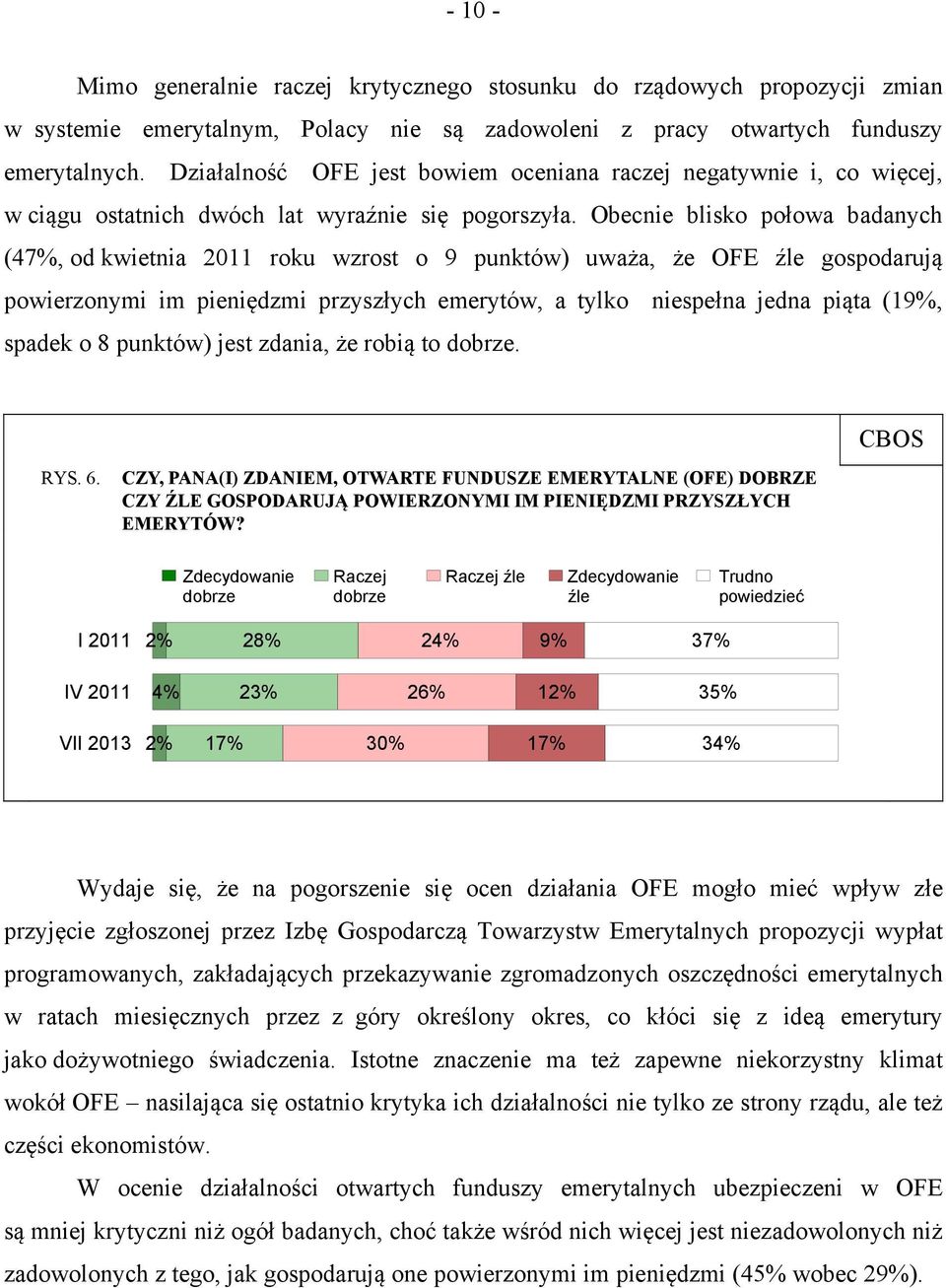 Obecnie blisko połowa badanych (47%, od kwietnia 2011 roku wzrost o 9 punktów) uważa, że OFE źle gospodarują powierzonymi im pieniędzmi przyszłych emerytów, a tylko niespełna jedna piąta (19%, spadek