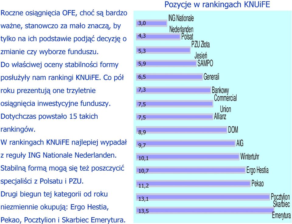 W rankingach KNUiFE najlepiej wypadał z reguły ING Nationale Nederlanden. Stabilną formą mogą się teŝ poszczycić specjaliści z Polsatu i PZU.