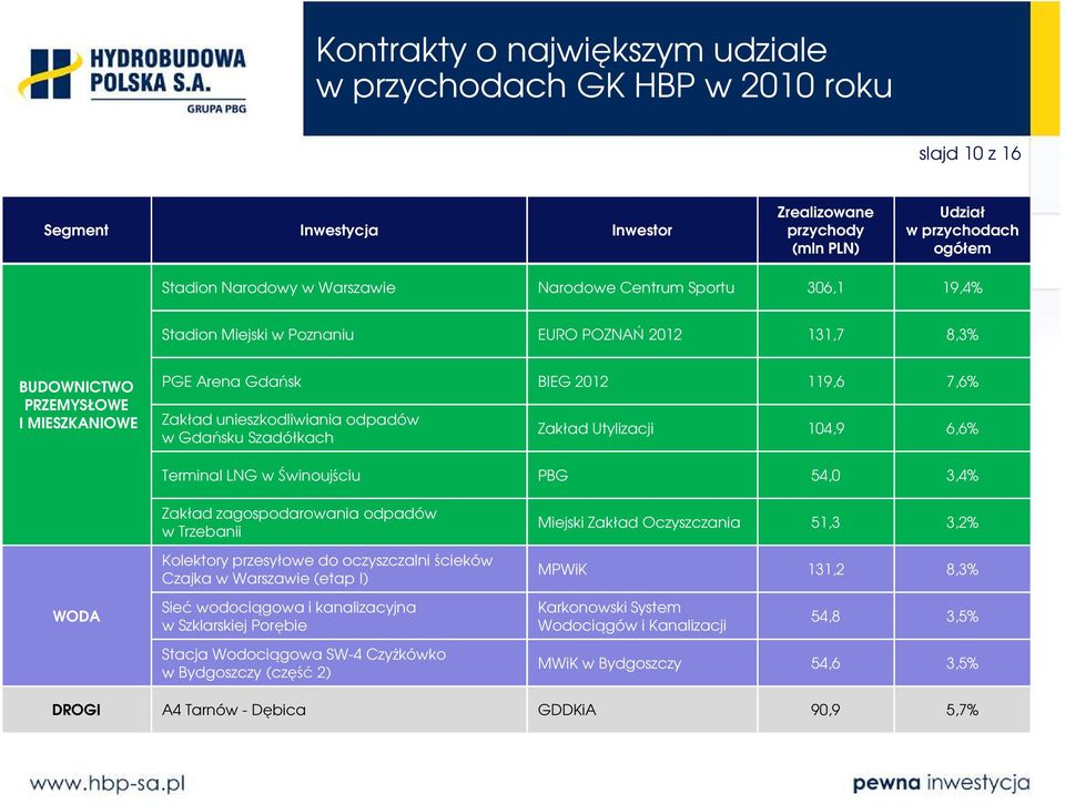 odpadów w Gdańsku Szadółkach Zakład Utylizacji 104,9 6,6% Terminal LNG w Świnoujściu PBG 54,0 3,4% WODA Zakład zagospodarowania odpadów w Trzebanii Kolektory przesyłowe do oczyszczalni ścieków Czajka