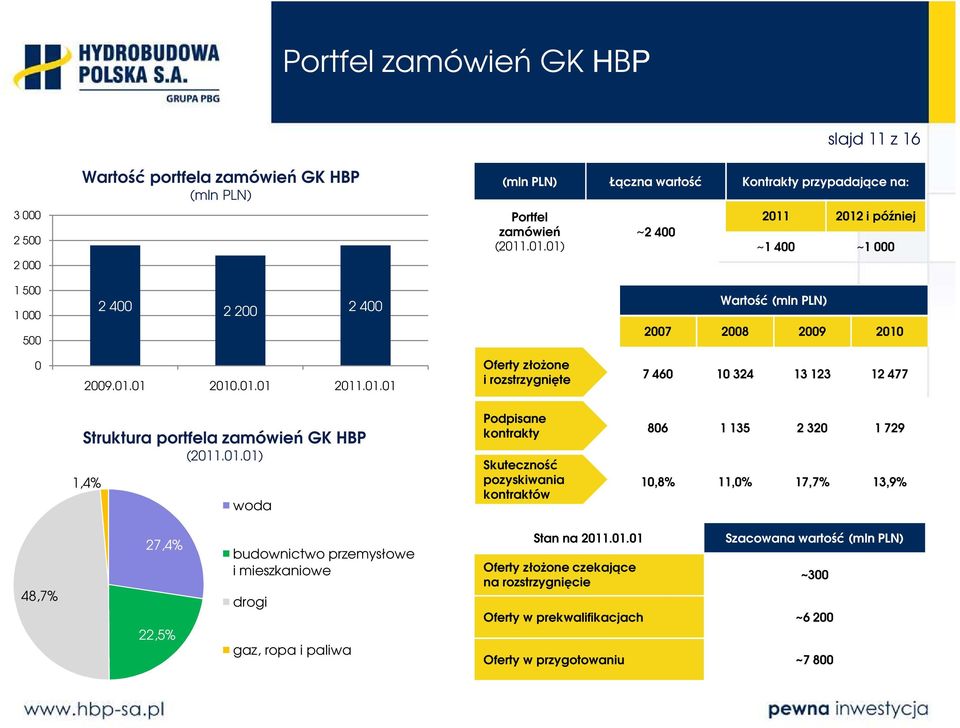 01.01) 1,4% woda Podpisane kontrakty Skuteczność pozyskiwania kontraktów 806 1 135 2 320 1 729 10,8% 11,0% 17,7% 13,9% 48,7% 27,4% 22,5% budownictwo przemysłowe i mieszkaniowe drogi gaz, ropa i