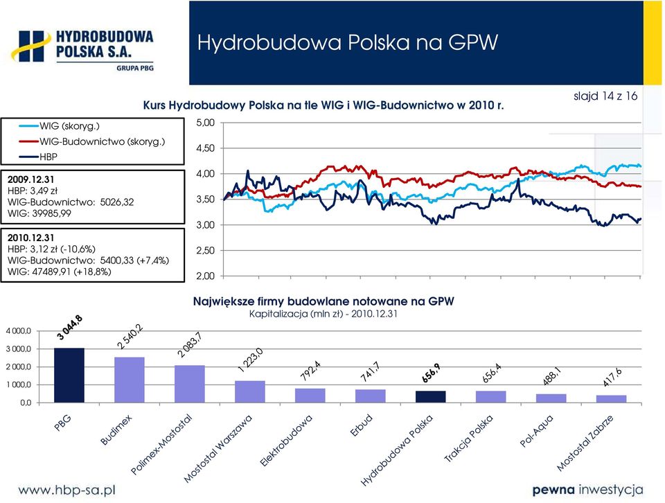 31 HBP: 3,12 zł (-10,6%) WIG-Budownictwo: 5400,33 (+7,4%) WIG: 47489,91 (+18,8%) Kurs Hydrobudowy Polska na tle