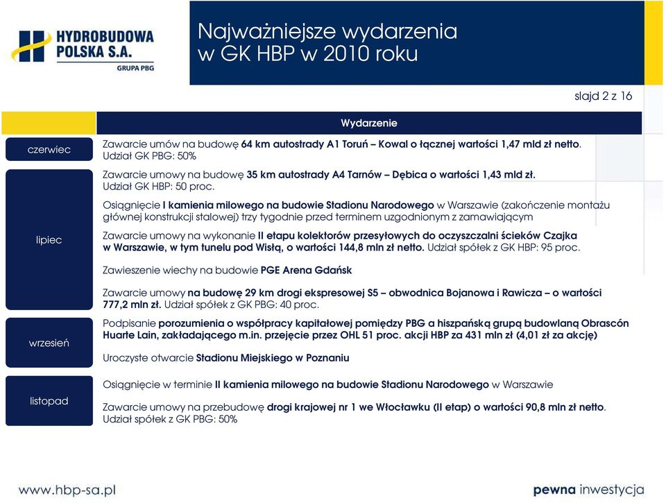 Osiągnięcie I kamienia milowego na budowie Stadionu Narodowego w Warszawie (zakończenie montażu głównej konstrukcji stalowej) trzy tygodnie przed terminem uzgodnionym z zamawiającym Zawarcie umowy na