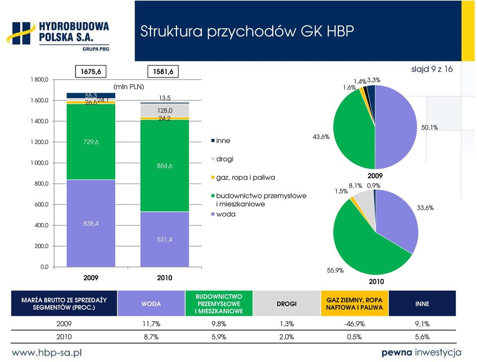 mieszkaniowe woda 2009 8,1% 0,9% 1,5% 33,6% 200,0 531,4 0,0 2009 2010 55,9% 2010 MARŻA BRUTTO ZE SPRZEDAŻY SEGMENTÓW (PROC.