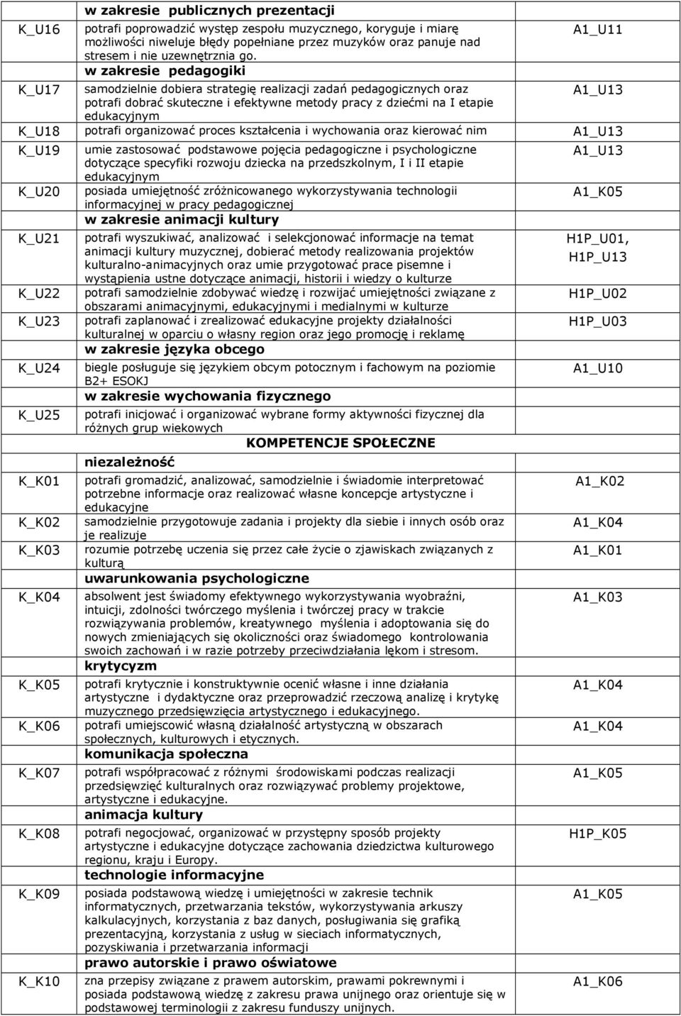 K_U18 potrafi organizować proces kształcenia i wychowania oraz kierować nim A1_U13 K_U19 K_U20 K_U21 K_U22 K_U23 K_U24 K_U25 K_K01 K_K02 K_K03 K_K04 K_K05 K_K06 K_K07 K_K08 K_K09 K_K10 umie