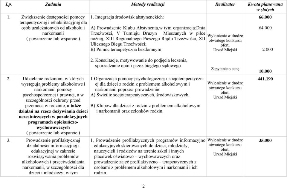 Ulicznego Biegu Trzeźwości; B) Pomoc teraupetyczna bezdomnym 66.000 64.000 2.