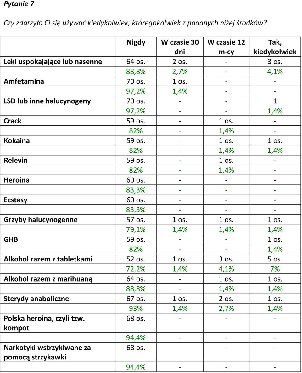 - 1 os. - 82% - 1,4% - Heroina 60 os. - - - 83,3% - - - Ecstasy 60 os. - - - 83,3% - - - Grzyby halucynogenne 57 os. 1 os. 1 os. 1 os. 79,1% 1,4% 1,4% 1,4% GHB 59 os. - - 1 os.