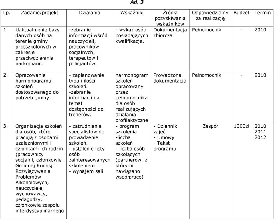 Dokumentacja zbiorcza Odpowiedzialny za realizację BudŜet Termin Pełnomocnik - 2010 2. Opracowanie harmonogramu szkoleń dostosowanego do potrzeb gminy. 3.