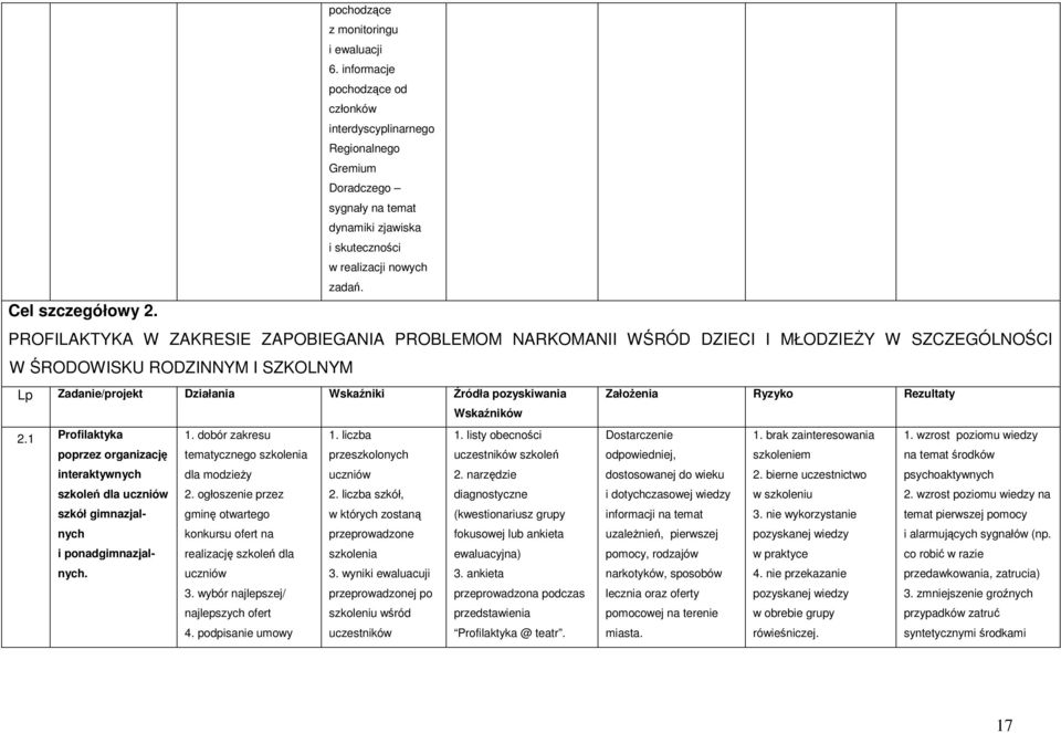 PROFILAKTYKA W ZAKRESIE ZAPOBIEGANIA PROBLEMOM NARKOMANII WŚRÓD DZIECI I MŁODZIEśY W SZCZEGÓLNOŚCI W ŚRODOWISKU RODZINNYM I SZKOLNYM Lp Zadanie/projekt Działania Wskaźniki Źródła pozyskiwania