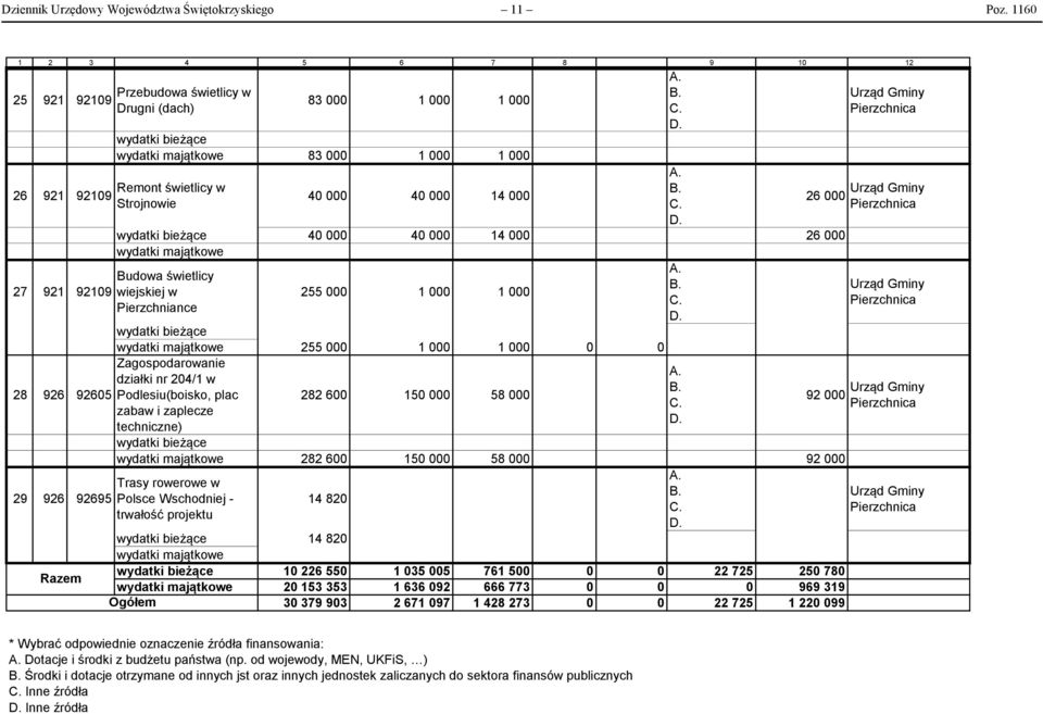 Strojnowie 40 000 40 000 14 000 26 000 40 000 40 000 14 000 26 000 Budowa świetlicy wiejskiej w 255 000 1 000 1 000 Pierzchniance 255 000 1 000 1 000 0 0 Zagospodarowanie działki nr 204/1 w