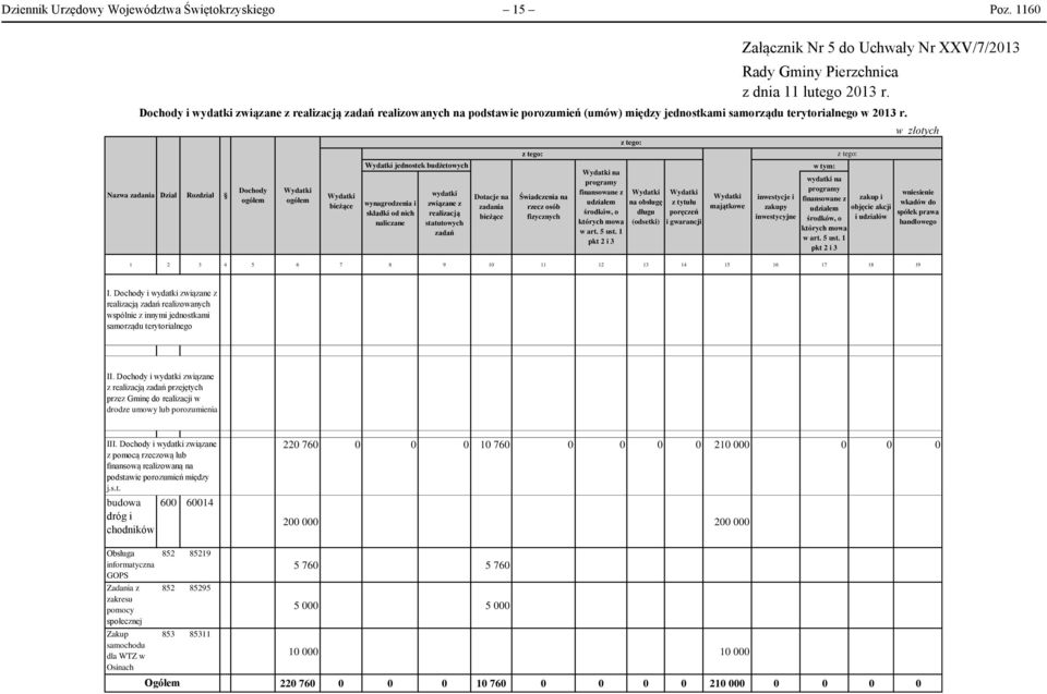 Nazwa zadania Dział Rozdział Dochody ogółem Wydatki ogółem Wydatki bieżące Wydatki jednostek budżetowych wynagrodzenia i składki od nich naliczane wydatki związane z realizacją statutowych zadań