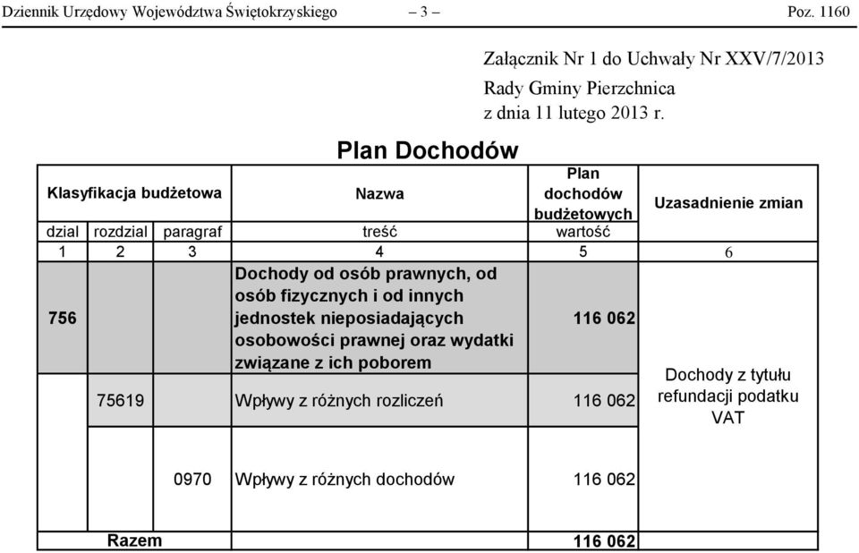 Dochodów Dochody od osób prawnych, od osób fizycznych i od innych jednostek nieposiadających osobowości prawnej oraz wydatki związane z ich