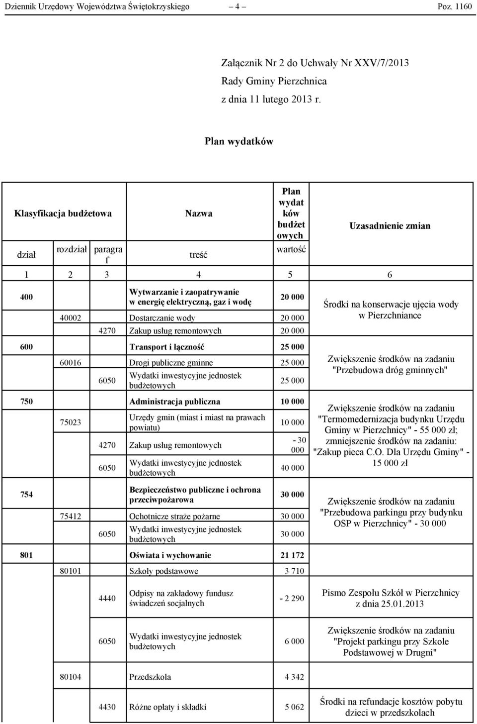 i wodę 20 000 40002 Dostarczanie wody 20 000 4270 Zakup usług remontowych 20 000 Środki na konserwacje ujęcia wody w Pierzchniance 600 Transport i łączność 25 000 60016 Drogi publiczne gminne 25 000