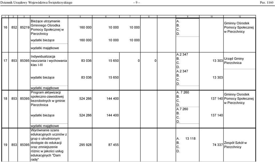 Pierzchnicy 17 853 85395 Indywidualizacja nauczania i wychowania klas I-III 83 036 15 650 18 853 Program aktywizacji społeczno-zawodowej 85395 bezrobotnych w gminie 83 036 15 650 0 0 524 266