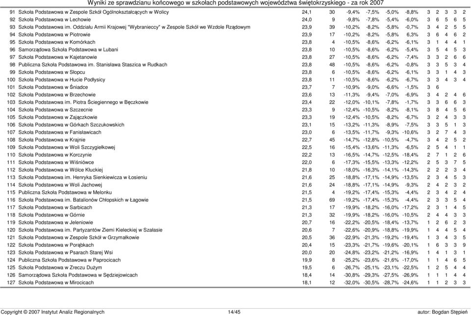 Szkoła Podstawowa w Komórkach 23,8 4-10,5% -8,6% -6,2% -6,1% 3 1 4 4 1 96 Samorządowa Szkoła Podstawowa w Lubani 23,8 10-10,5% -8,6% -6,2% -5,4% 3 5 4 5 3 97 Szkoła Podstawowa w Kajetanowie 23,8