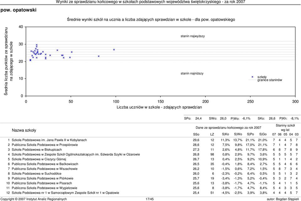granice staninów s23 SPo: 24,4 SWo: 26,0 P Wo: -6,1% SKo: 26,6 P Kh: -8,1% Nazwa szkoły Dane ze sprawdzianu końcowego za rok 2007 SSo LZ S Ko S Wo S Po S Go Staniny szkół wg lat 07 06 05 04 03 1