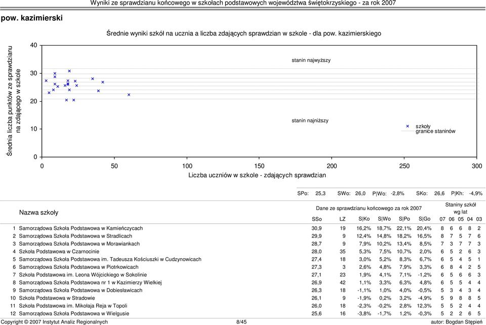 szkoły granice staninów s23 SPo: 25,3 SWo: 26,0 P Wo: -2,8% SKo: 26,6 P Kh: -4,9% Nazwa szkoły Dane ze sprawdzianu końcowego za rok 2007 SSo LZ S Ko S Wo S Po S Go Staniny szkół wg lat 07 06 05 04 03