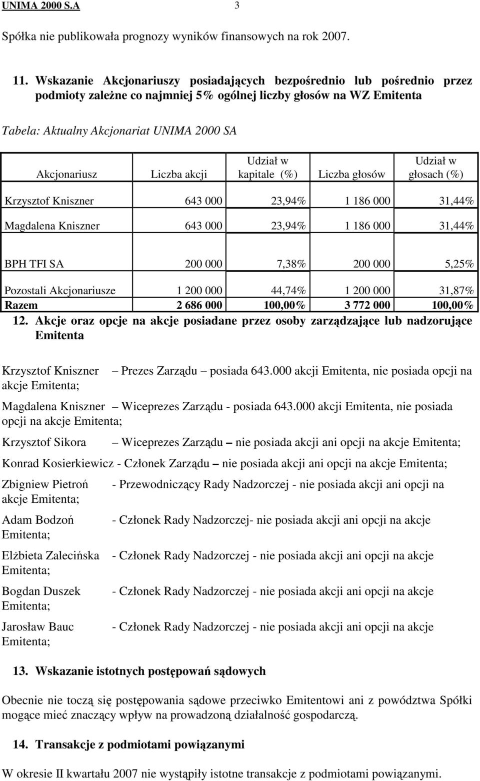 Liczba akcji Udział w kapitale (%) Liczba głosów Udział w głosach (%) Krzysztof Kniszner 643 000 23,94% 1 186 000 31,44% Magdalena Kniszner 643 000 23,94% 1 186 000 31,44% BPH TFI SA 200 000 7,38%