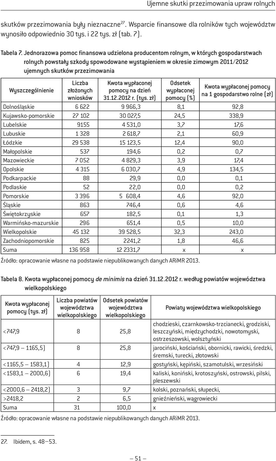 Wyszczególnienie Liczba złożonych wniosków Kwota wypłaconej pomocy na dzień 31.12.2012 r. (tys.