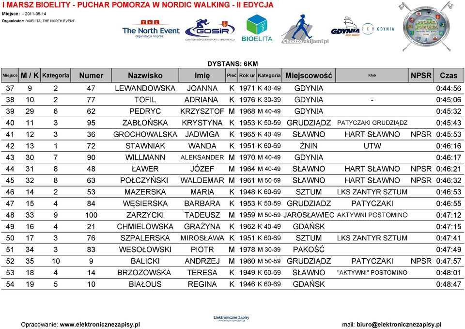 43 30 7 90 WILLMANN ALEKSANDER M 1970 M 40-49 GDYNIA 0:46:17 44 31 8 48 ŁAWER JÓZEF M 1964 M 40-49 SŁAWNO HART SŁAWNO NPSR 0:46:21 45 32 8 63 POŁCZYŃSKI WALDEMAR M 1961 M 50-59 SŁAWNO HART SŁAWNO