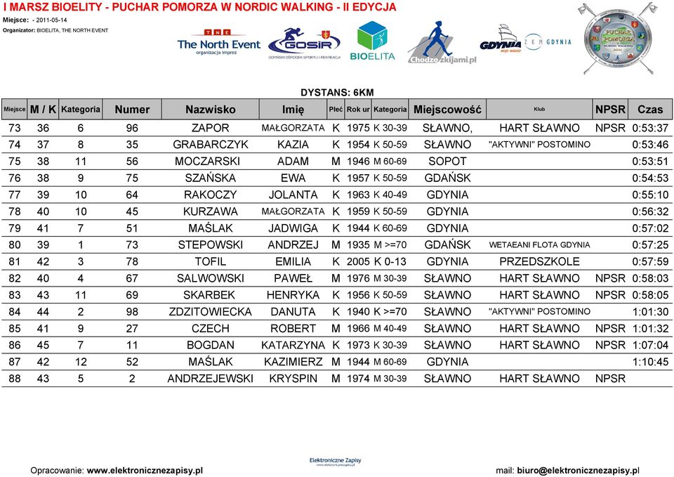 MAŚLAK JADWIGA K 1944 K 60-69 GDYNIA 0:57:02 80 39 1 73 STEPOWSKI ANDRZEJ M 1935 M >=70 GDAŃSK WETAEANI FLOTA GDYNIA 0:57:25 81 42 3 78 TOFIL EMILIA K 2005 K 0-13 GDYNIA PRZEDSZKOLE 0:57:59 82 40 4