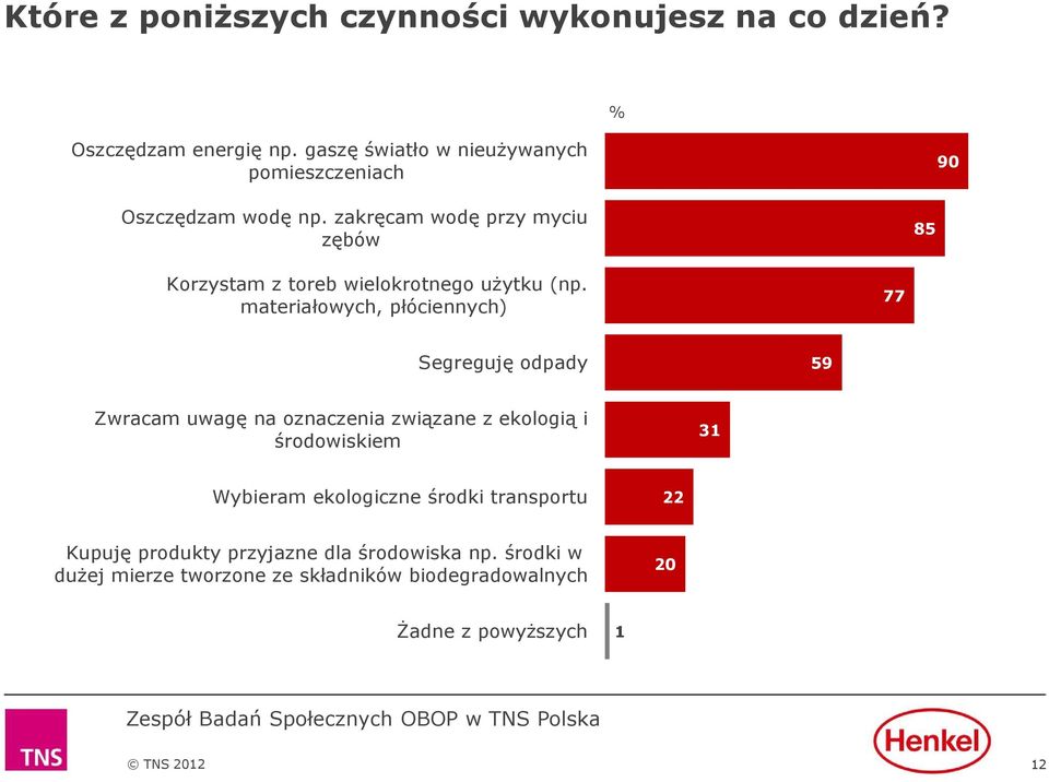 zakręcam wodę przy myciu zębów 85 Korzystam z toreb wielokrotnego użytku (np.