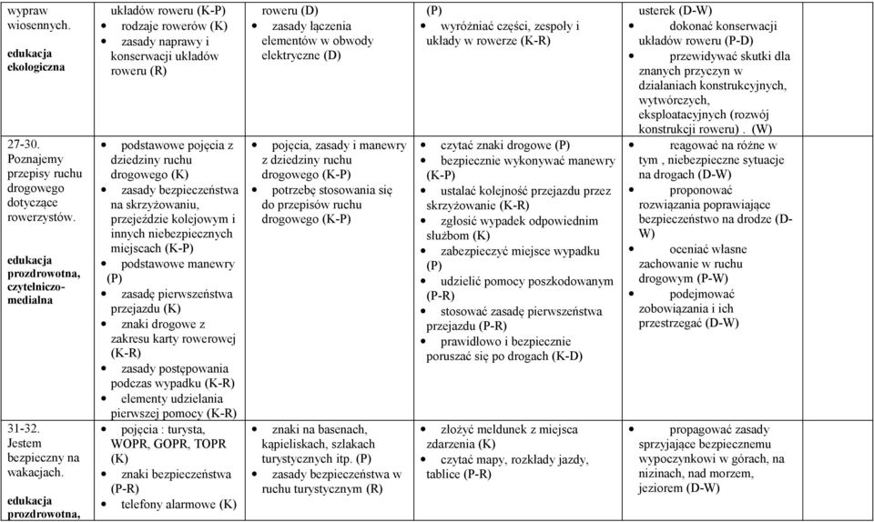 kolejowym i innych niebezpiecznych miejscach podstawowe manewry zasadę pierwszeństwa przejazdu znaki drogowe z zakresu karty rowerowej (K-R) zasady postępowania podczas wypadku (K-R) elementy