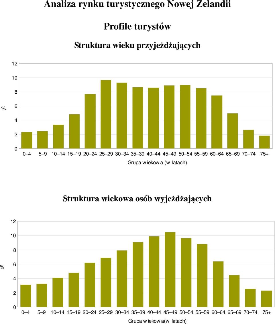 75+ Grupa w iekow a (w latach) Struktura wiekowa osób wyjeŝdŝających 12 10  75+ Grupa w iekow a(w
