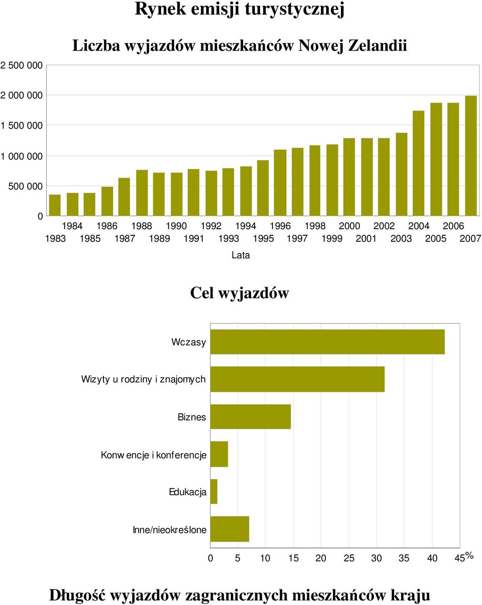 1997 1999 2001 2003 2005 2007 Lata Cel wyjazdów Wczasy Wizyty u rodziny i znajomych Biznes Konw encje i