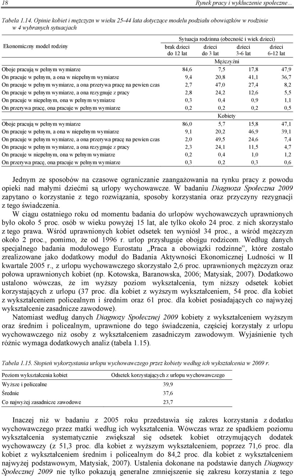 dzieci) dzieci do 3 lat dzieci 3-6 lat dzieci 6-12 lat Mężczyźni Oboje pracują w pełnym wymiarze 84,6 7,5 17,8 47,9 On pracuje w pełnym, a ona w niepełnym wymiarze 9,4 20,8 41,1 36,7 On pracuje w